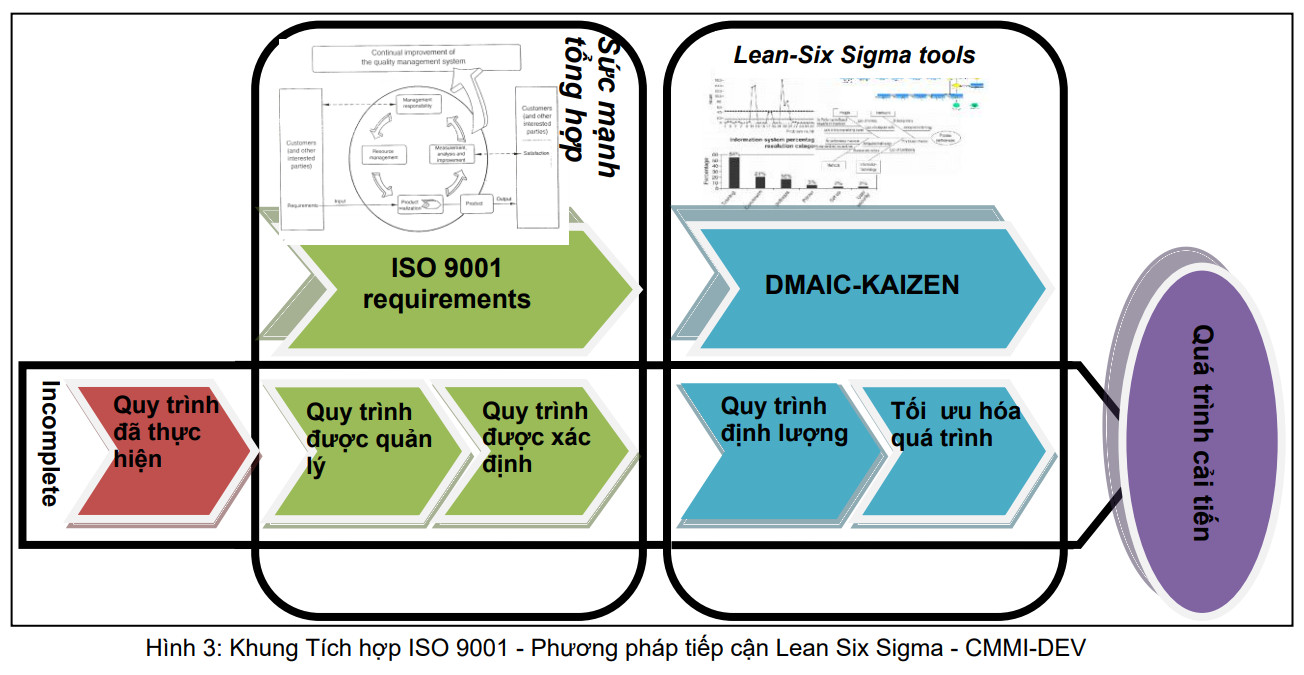 Hình 3: Khung Tích hợp ISO 9001 - Phương pháp tiếp cận Lean Six Sigma - CMMI-DEV