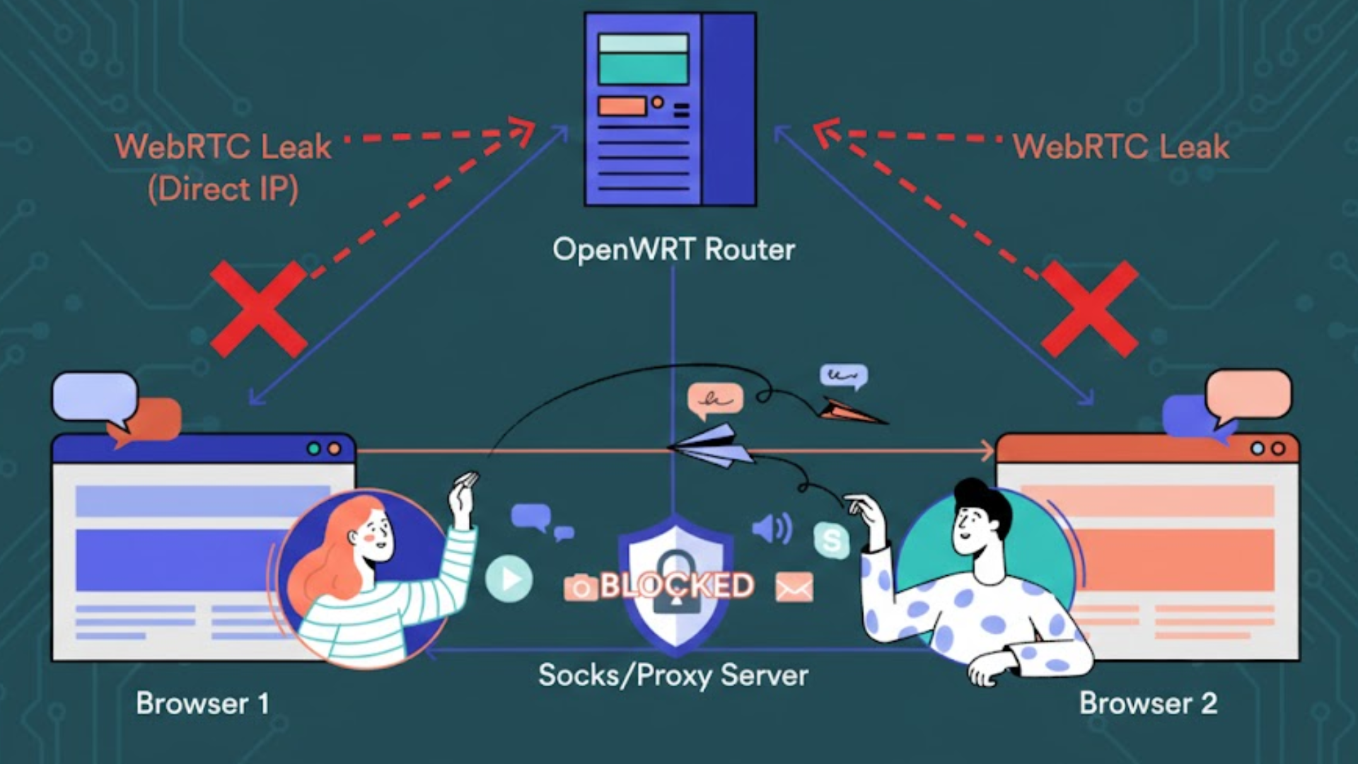 Bảo Mật OpenWRT Toàn Diện Chống WebRTC Leak Khi Sử Dụng SocksProxy
