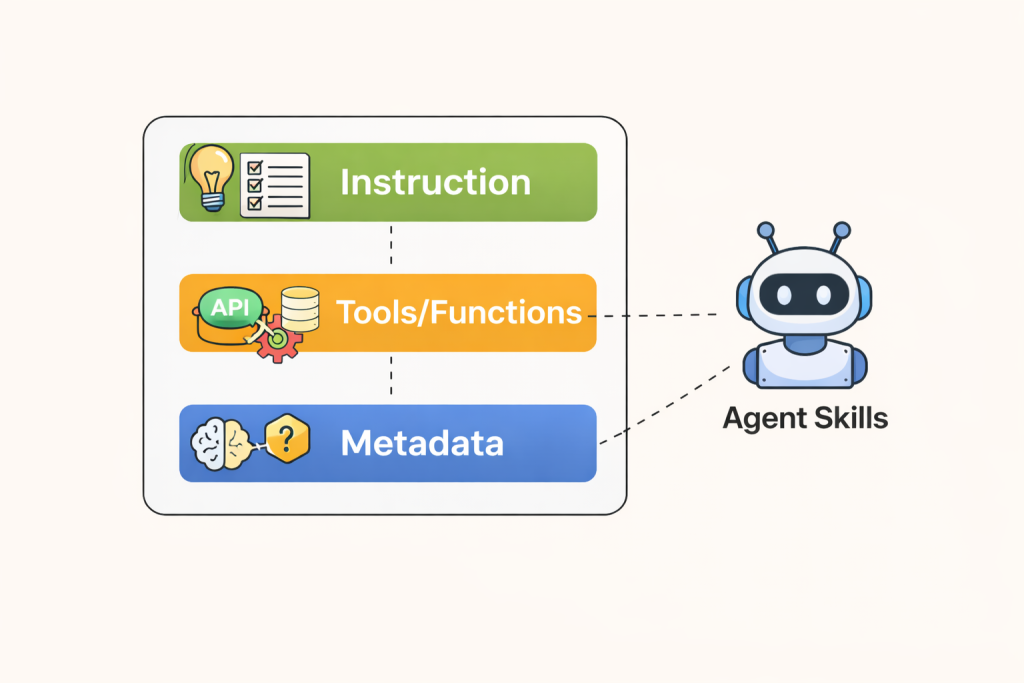 Cấu trúc cốt lõi của một Agent Skill