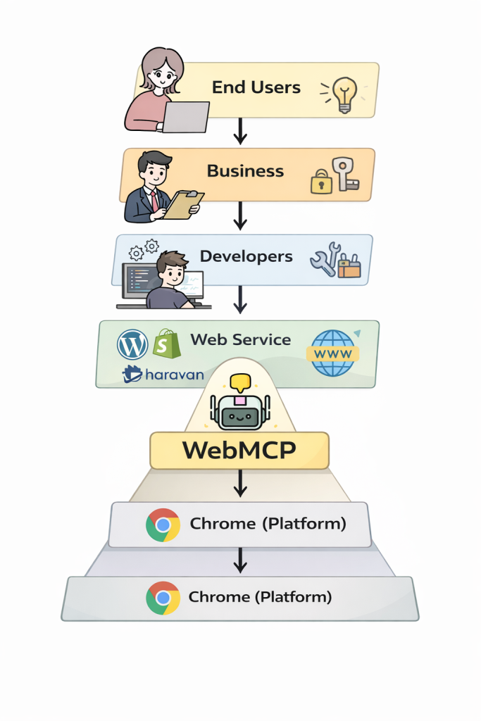 Hệ sinh thái 5 tầng của "Trò chơi" WebMCP